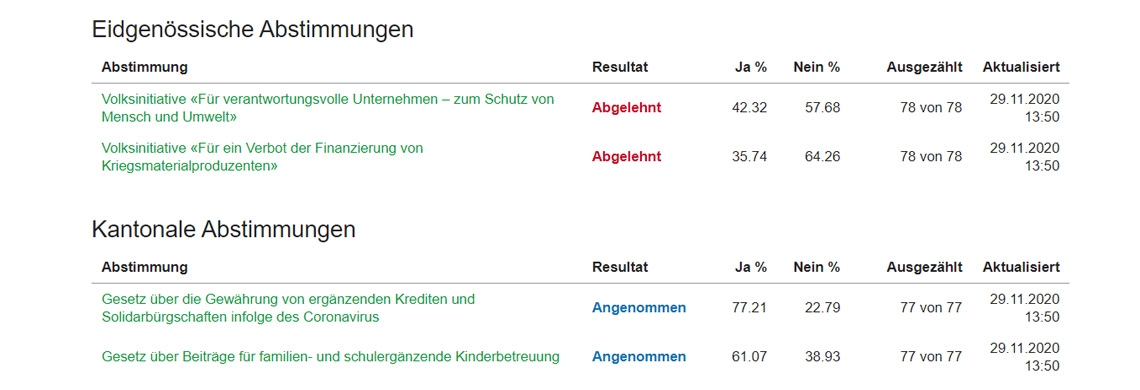 Die Ergebnisse der Abstimmungen vom 29. November 2020 im Kanton St.Gallen. Die detaillierten Ergebnisse sind unter www.wab.sg.ch zu finden.